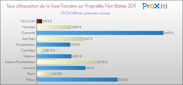 Taux d'imposition de la taxe foncière sur les immeubles et terrains non batis 2011 pour PLOUGUIN et les communes proches Comparaison des taux d'imposition de la taxe foncière sur les immeubles et terrains non batis 2011 pour PLOUGUIN et les communes voisines