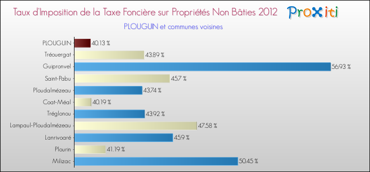 Taux d'imposition de la taxe foncière sur les immeubles et terrains non batis 2012 pour PLOUGUIN et les communes proches Comparaison des taux d'imposition de la taxe foncière sur les immeubles et terrains non batis 2012 pour PLOUGUIN et les communes voisines