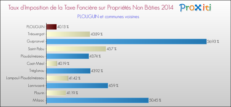 Taux d'imposition de la taxe foncière sur les immeubles et terrains non batis 2014 pour PLOUGUIN et les communes proches Comparaison des taux d'imposition de la taxe foncière sur les immeubles et terrains non batis 2014 pour PLOUGUIN et les communes voisines