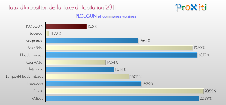 Taux d'imposition de la taxe d'habitation 2011 pour PLOUGUIN et les communes proches Comparaison des taux d'imposition de la taxe d'habitation 2011 pour PLOUGUIN et les communes voisines