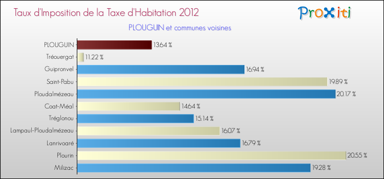 Taux d'imposition de la taxe d'habitation 2012 pour PLOUGUIN et les communes proches Comparaison des taux d'imposition de la taxe d'habitation 2012 pour PLOUGUIN et les communes voisines