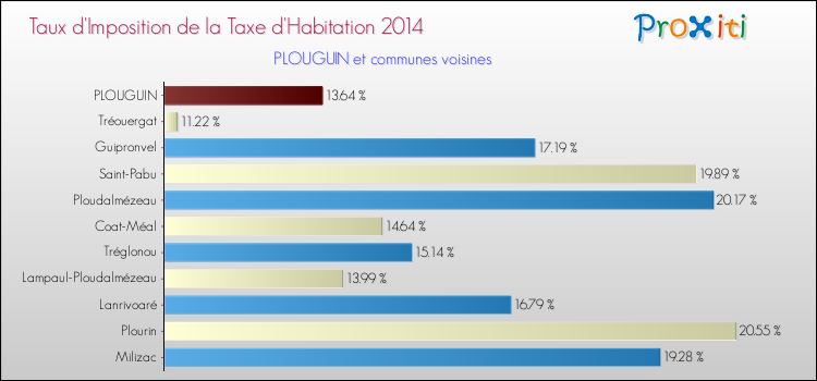 Taux d'imposition de la taxe d'habitation 2014 pour PLOUGUIN et les communes proches Comparaison des taux d'imposition de la taxe d'habitation 2014 pour PLOUGUIN et les communes voisines