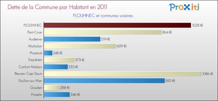 Dette par habitant de la commune en 2011 pour PLOUHINEC et les communes proches Comparaison de la dette par habitant de la commune en 2011 pour PLOUHINEC et les communes voisines