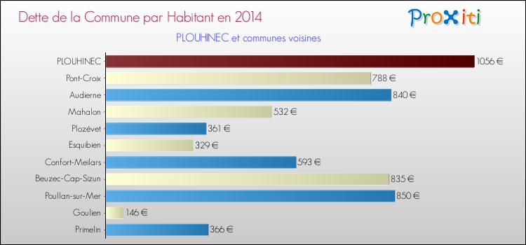 Dette par habitant de la commune en 2014 pour PLOUHINEC et les communes proches Comparaison de la dette par habitant de la commune en 2014 pour PLOUHINEC et les communes voisines