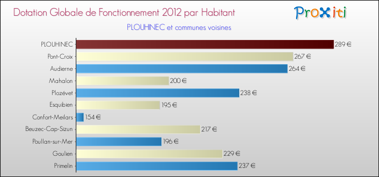 Montant des dotations globales de fonctionnement DGF par Habitant pour PLOUHINEC et les communes proches Comparaison des des dotations globales de fonctionnement DGF par habitant pour PLOUHINEC et les communes voisines
