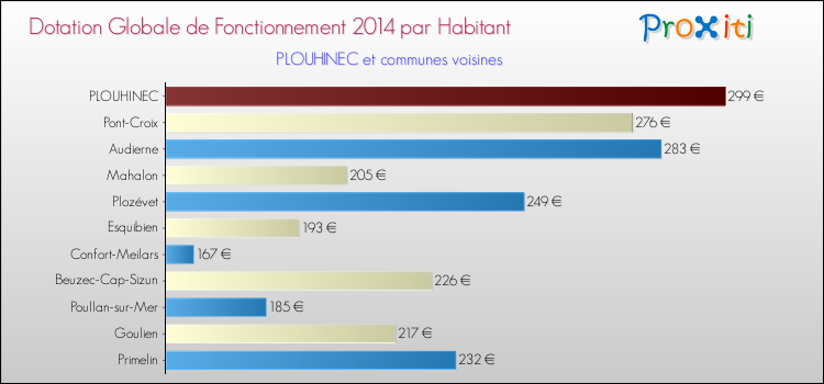 Montant des dotations globales de fonctionnement DGF par Habitant pour PLOUHINEC et les communes proches en 2014. Comparaison des des dotations globales de fonctionnement DGF par habitant pour PLOUHINEC et les communes voisines en 2014.