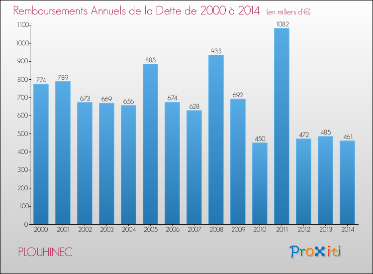 Evolution de l'annuité de la dette pour la commune de PLOUHINEC de 2000 à 2014 Annuités de la dette pour PLOUHINEC de 2000 à 2014