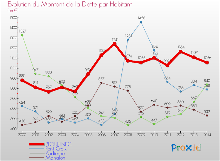 Evolution de la dette par habitant pour la commune de PLOUHINEC et les communes proches de 2000 à 2014 Comparaison de la dette par habitant pour PLOUHINEC et les communes voisines de 2000 à 2014