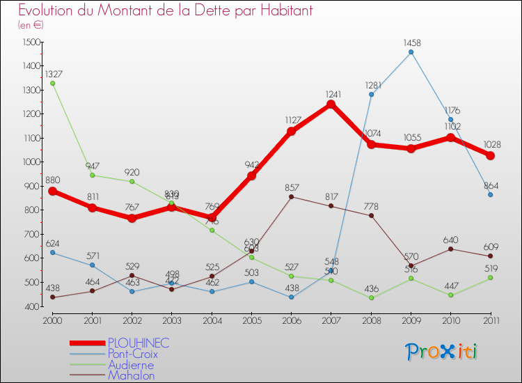 Evolution de la dette par habitant pour la commune de PLOUHINEC et les communes proches Comparaison de la dette par habitant pour PLOUHINEC et les communes voisines