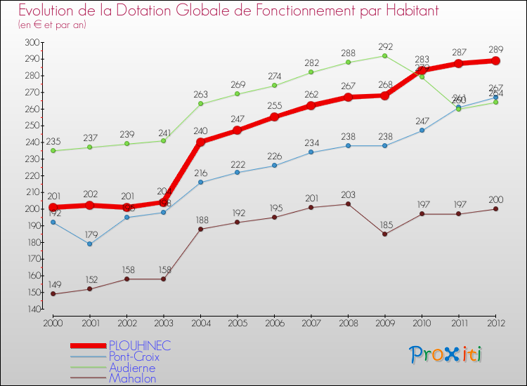 Evolution et montant de la dotation globale de fonctionnement par Habitant pour PLOUHINEC et les communes proches Comparaison des dotations globales de fonctionnement par habitant pour PLOUHINEC et les communes voisines