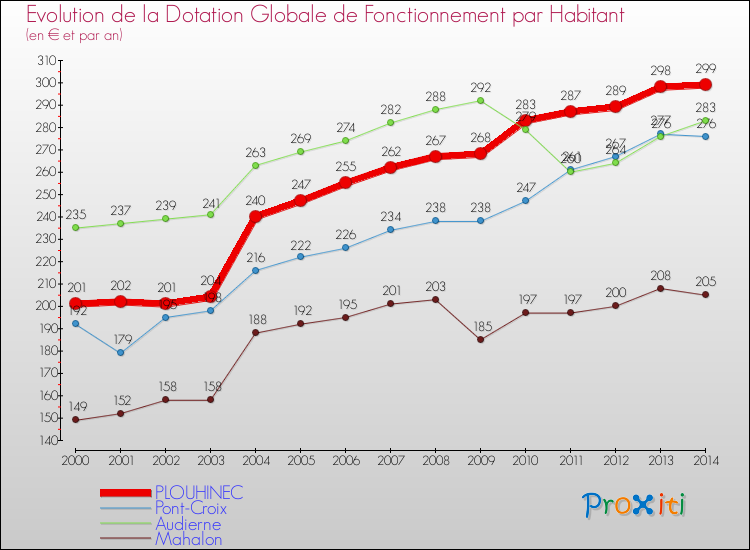 Evolution et montant de la dotation globale de fonctionnement par Habitant pour PLOUHINEC et les communes proches de 2000 à 2014. Comparaison des dotations globales de fonctionnement par habitant pour PLOUHINEC et les communes voisines de 2000 à 2014.