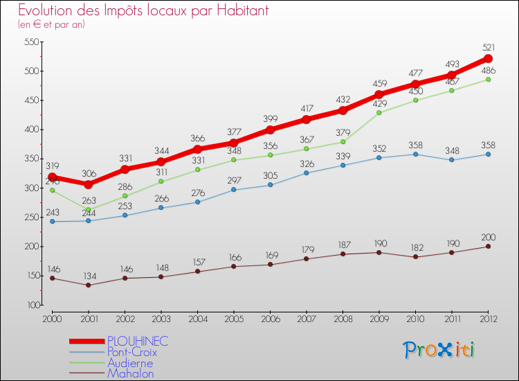 Evolution et montant des impôts locaux par Habitant pour PLOUHINEC et les communes proches Comparaison des impôts locaux par habitant pour PLOUHINEC et les communes voisines