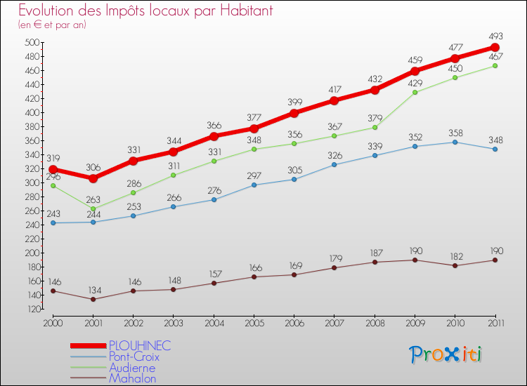 Evolution et montant des impôts locaux par Habitant pour PLOUHINEC et les communes proches Comparaison des impôts locaux par habitant pour PLOUHINEC et les communes voisines