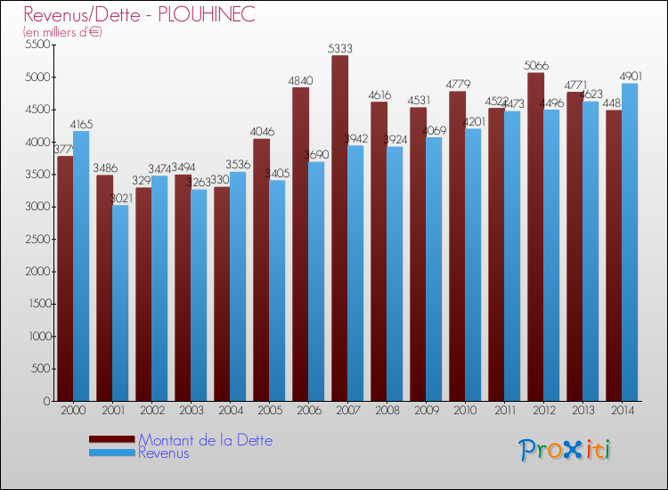 Evolution comparée de la dette et des revenus pour la commune de PLOUHINEC de 2000 à 2014 Comparaison de la dette et des revenus pour PLOUHINEC de 2000 à 2014