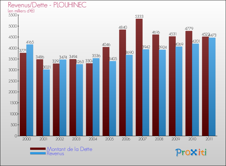 Evolution comparée de la dette et des revenus pour la commune de PLOUHINEC de 2000 à 2011 Comparaison de la dette et des revenus pour PLOUHINEC de 2000 à 2011