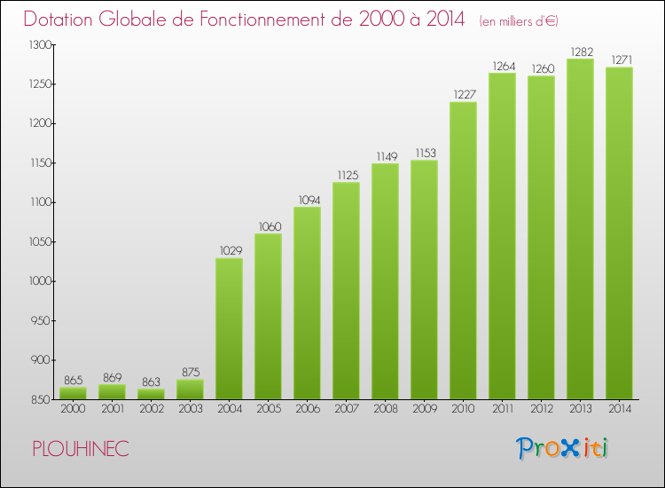 Evolution du montant de la Dotation Globale de Fonctionnement pour la commune de PLOUHINEC de 2000 à 2014 Evolution du montant de la Dotation Globale de Fonctionnement pour PLOUHINEC de 2000 à 2014