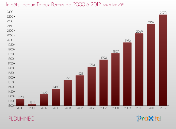 Evolution des Impôts Locaux pour la commune de PLOUHINEC de 2000 à 2012 Evolution des Impôts Locaux pour PLOUHINEC de 2000 à 2012