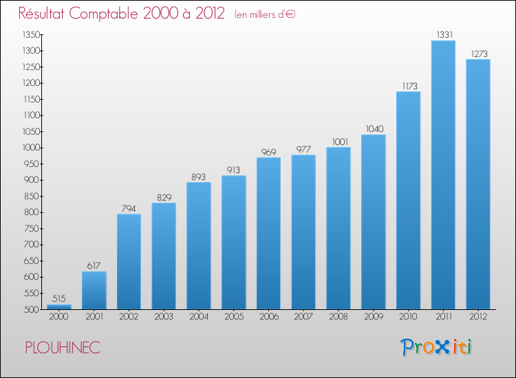 Evolution du résultat comptable pour la commune de PLOUHINEC de 2000 à 2012 Evolution du résultat comptable pour PLOUHINEC de 2000 à 2012