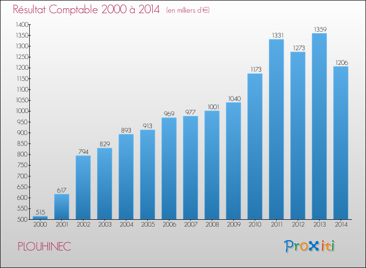 Evolution du résultat comptable pour la commune de PLOUHINEC de 2000 à 2014 Evolution du résultat comptable pour PLOUHINEC de 2000 à 2014