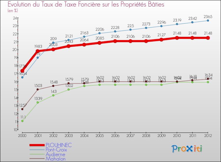 Evolution du taux de la taxe foncière sur le bati pour PLOUHINEC et les communes proches de 2000 à 2012 Comparaison des taux de taxe foncière sur le bati pour PLOUHINEC et les communes voisines de 2000 à 2012