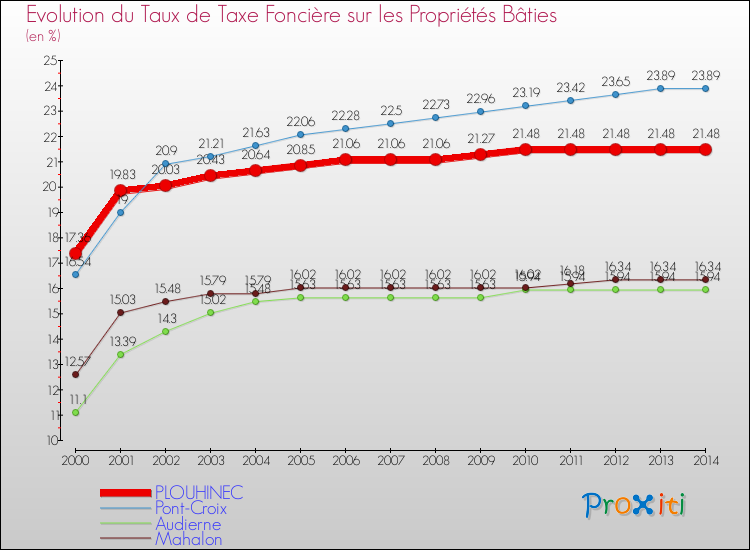 Evolution du taux de la taxe foncière sur le bati pour PLOUHINEC et les communes proches de 2000 à 2014 Comparaison des taux de taxe foncière sur le bati pour PLOUHINEC et les communes voisines de 2000 à 2014