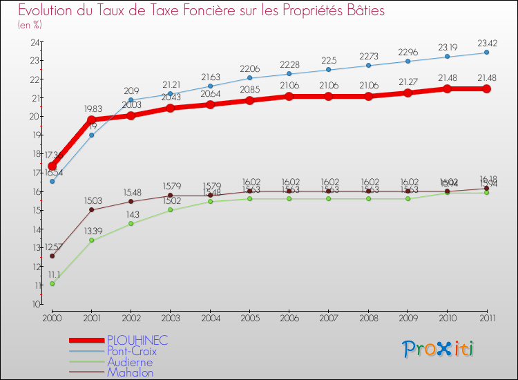 Evolution du taux de la taxe foncière sur le bati pour PLOUHINEC et les communes proches Comparaison des taux de taxe foncière sur le bati pour PLOUHINEC et les communes voisines