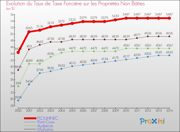 Evolution du taux de la taxe foncière sur les immeubles et terrains non batis pour PLOUHINEC et les communes proches de 2000 à 2014 Comparaison des taux de la taxe foncière sur les immeubles et terrains non batis pour PLOUHINEC et les communes voisines de 2000 à 2014