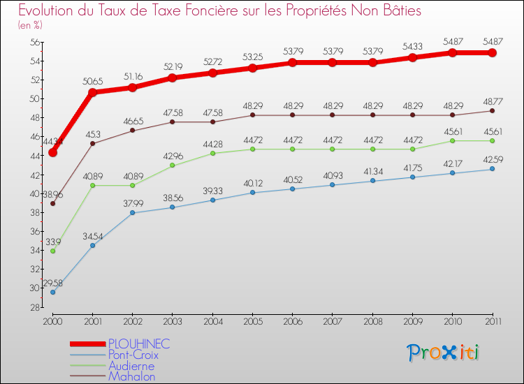 Evolution du taux de la taxe foncière sur les immeubles et terrains non batis pour PLOUHINEC et les communes proches Comparaison des taux de la taxe foncière sur les immeubles et terrains non batis pour PLOUHINEC et les communes voisines