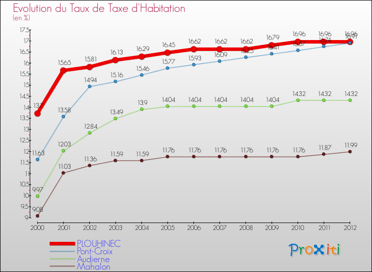 Evolution du taux de la taxe d'habitation pour PLOUHINEC et les communes proches Comparaison des taux de la taxe d'habitation pour PLOUHINEC et les communes voisines