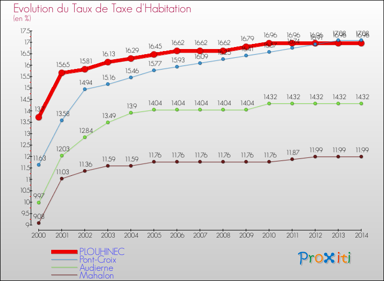 Evolution du taux de la taxe d'habitation pour PLOUHINEC et les communes proches de 2000 à 2014 Comparaison des taux de la taxe d'habitation pour PLOUHINEC et les communes voisines de 2000 à 2014