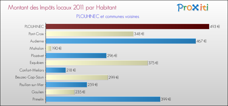 Montant des impôts locaux par Habitant pour PLOUHINEC et les communes proches Comparaison des impôts locaux par habitant pour PLOUHINEC et les communes voisines