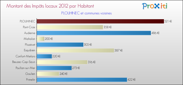 Montant des impôts locaux par Habitant pour PLOUHINEC et les communes proches Comparaison des impôts locaux par habitant pour PLOUHINEC et les communes voisines