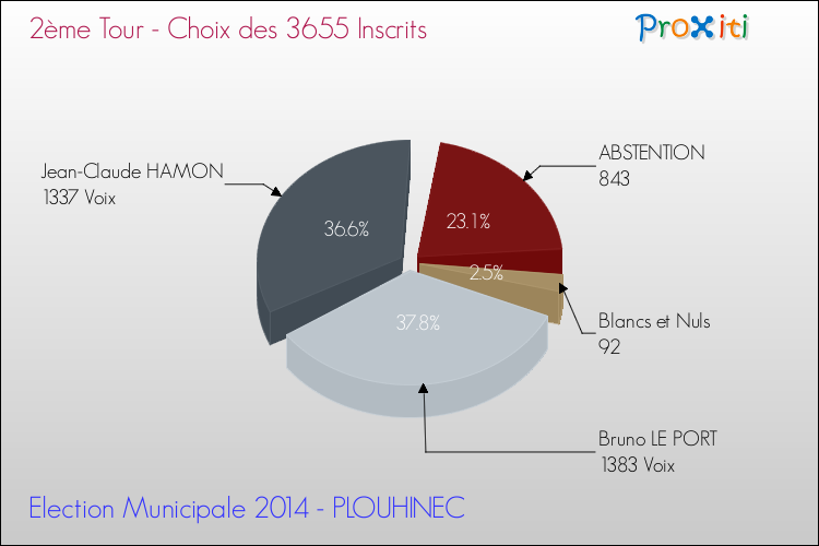 Résultats par rapport aux inscrits au 2ème Tour des Elections Municipales 2014 de la commune de PLOUHINEC Elections Municipales 2014 - Résultats par rapport aux inscrits au 2ème Tour pour la commune de PLOUHINEC