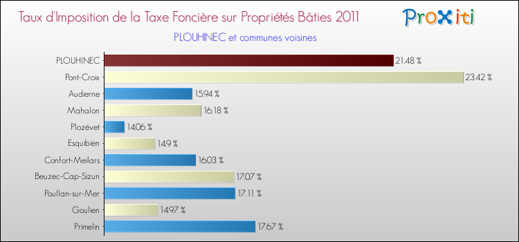 Taux d'imposition de la taxe foncière sur le bati 2011 pour PLOUHINEC et les communes proches Comparaison des taux d'imposition de la taxe foncière sur le bati 2011 pour PLOUHINEC et les communes voisines