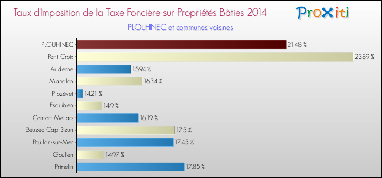 Taux d'imposition de la taxe foncière sur le bati 2014 pour PLOUHINEC et les communes proches Comparaison des taux d'imposition de la taxe foncière sur le bati 2014 pour PLOUHINEC et les communes voisines
