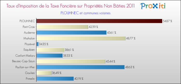 Taux d'imposition de la taxe foncière sur les immeubles et terrains non batis 2011 pour PLOUHINEC et les communes proches Comparaison des taux d'imposition de la taxe foncière sur les immeubles et terrains non batis 2011 pour PLOUHINEC et les communes voisines