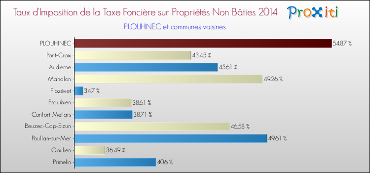 Taux d'imposition de la taxe foncière sur les immeubles et terrains non batis 2014 pour PLOUHINEC et les communes proches Comparaison des taux d'imposition de la taxe foncière sur les immeubles et terrains non batis 2014 pour PLOUHINEC et les communes voisines