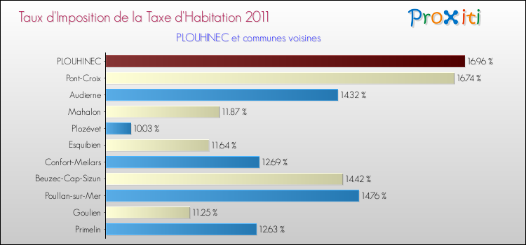Taux d'imposition de la taxe d'habitation 2011 pour PLOUHINEC et les communes proches Comparaison des taux d'imposition de la taxe d'habitation 2011 pour PLOUHINEC et les communes voisines