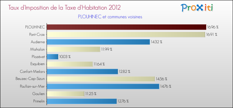 Taux d'imposition de la taxe d'habitation 2012 pour PLOUHINEC et les communes proches Comparaison des taux d'imposition de la taxe d'habitation 2012 pour PLOUHINEC et les communes voisines