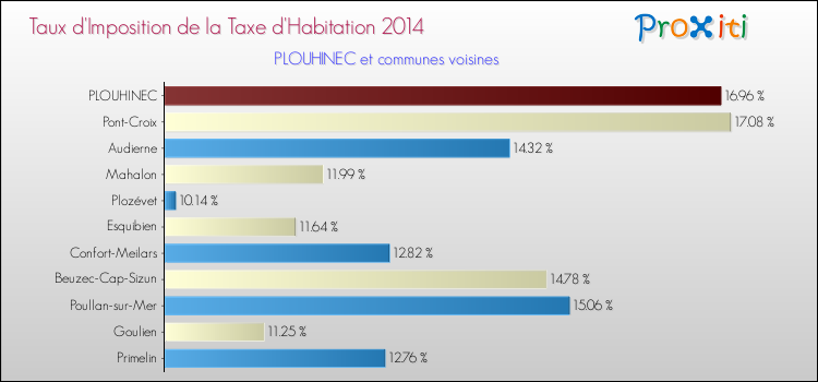Taux d'imposition de la taxe d'habitation 2014 pour PLOUHINEC et les communes proches Comparaison des taux d'imposition de la taxe d'habitation 2014 pour PLOUHINEC et les communes voisines