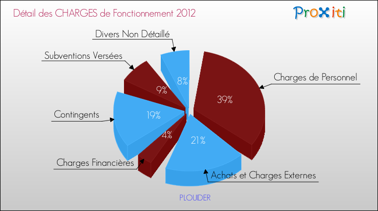 Décomposition des Charges de Fonctionnement 2012 de la commune de PLOUIDER Charges de Fonctionnement 2012 pour la commune de PLOUIDER