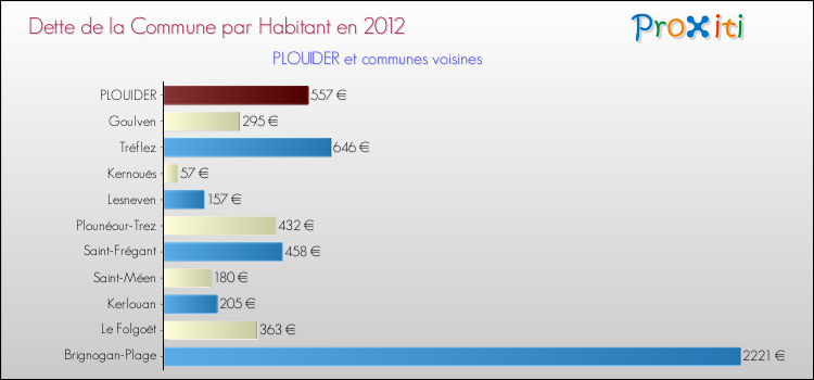Dette par habitant de la commune en 2012 pour PLOUIDER et les communes proches Comparaison de la dette par habitant de la commune en 2012 pour PLOUIDER et les communes voisines