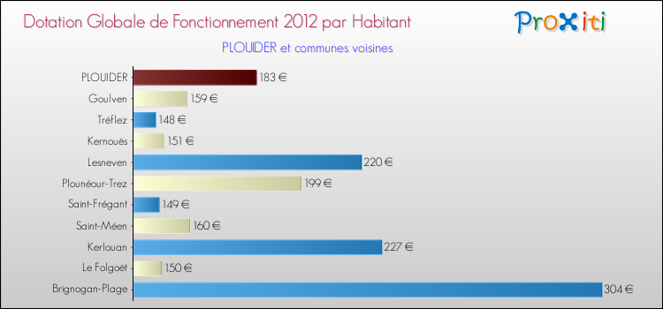 Montant des dotations globales de fonctionnement DGF par Habitant pour PLOUIDER et les communes proches Comparaison des des dotations globales de fonctionnement DGF par habitant pour PLOUIDER et les communes voisines