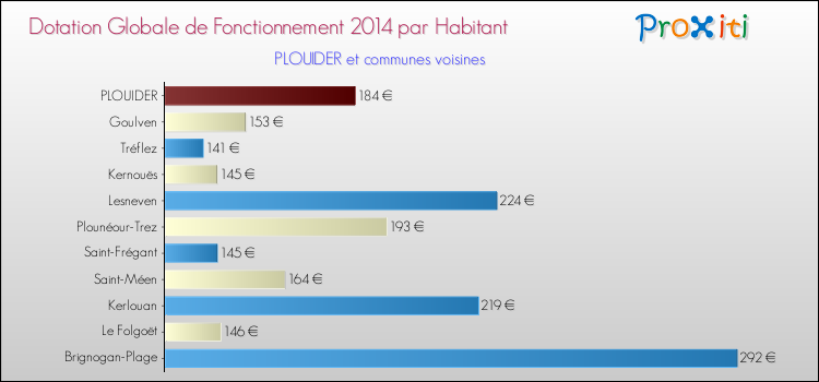 Montant des dotations globales de fonctionnement DGF par Habitant pour PLOUIDER et les communes proches en 2014. Comparaison des des dotations globales de fonctionnement DGF par habitant pour PLOUIDER et les communes voisines en 2014.