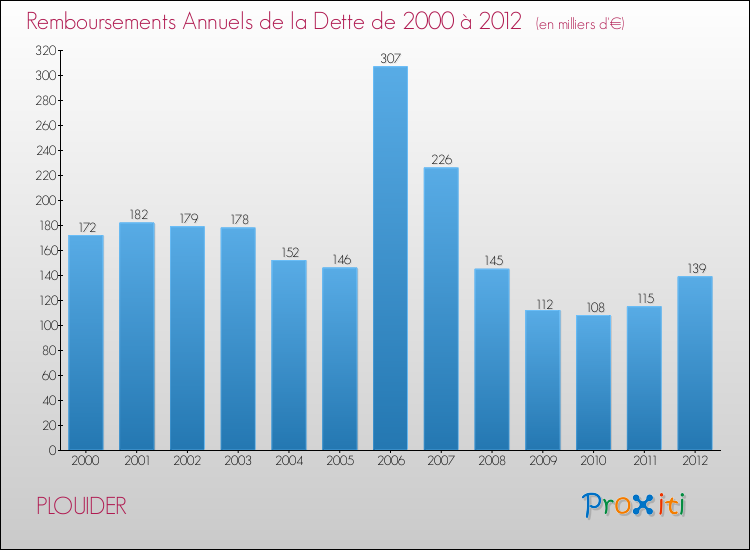 Evolution de l'annuité de la dette pour la commune de PLOUIDER de 2000 à 2012 Annuités de la dette pour PLOUIDER de 2000 à 2012
