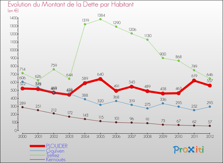 Evolution de la dette par habitant pour la commune de PLOUIDER et les communes proches de 2000 à 2012 Comparaison de la dette par habitant pour PLOUIDER et les communes voisines de 2000 à 2012