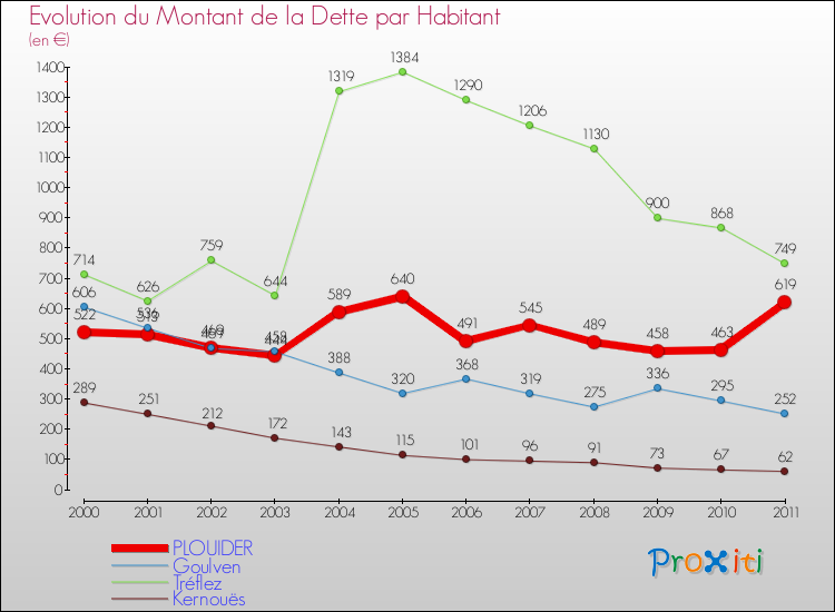 Evolution de la dette par habitant pour la commune de PLOUIDER et les communes proches Comparaison de la dette par habitant pour PLOUIDER et les communes voisines