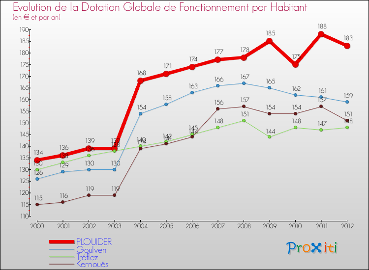 Evolution et montant de la dotation globale de fonctionnement par Habitant pour PLOUIDER et les communes proches Comparaison des dotations globales de fonctionnement par habitant pour PLOUIDER et les communes voisines