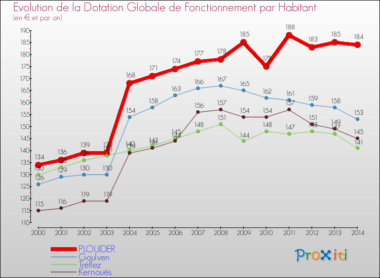 Evolution et montant de la dotation globale de fonctionnement par Habitant pour PLOUIDER et les communes proches de 2000 à 2014. Comparaison des dotations globales de fonctionnement par habitant pour PLOUIDER et les communes voisines de 2000 à 2014.
