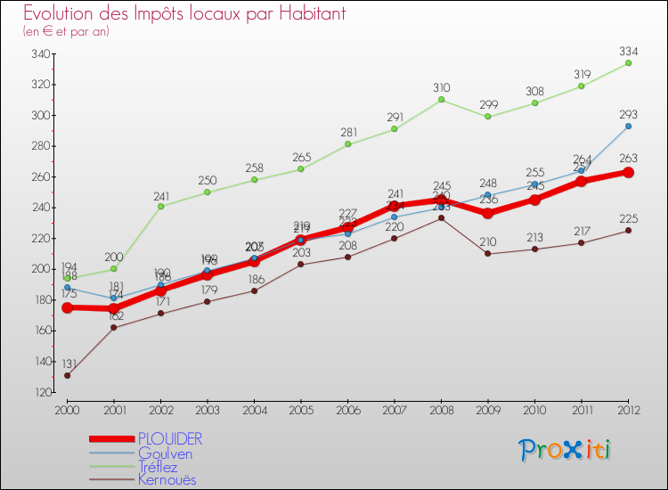 Evolution et montant des impôts locaux par Habitant pour PLOUIDER et les communes proches Comparaison des impôts locaux par habitant pour PLOUIDER et les communes voisines